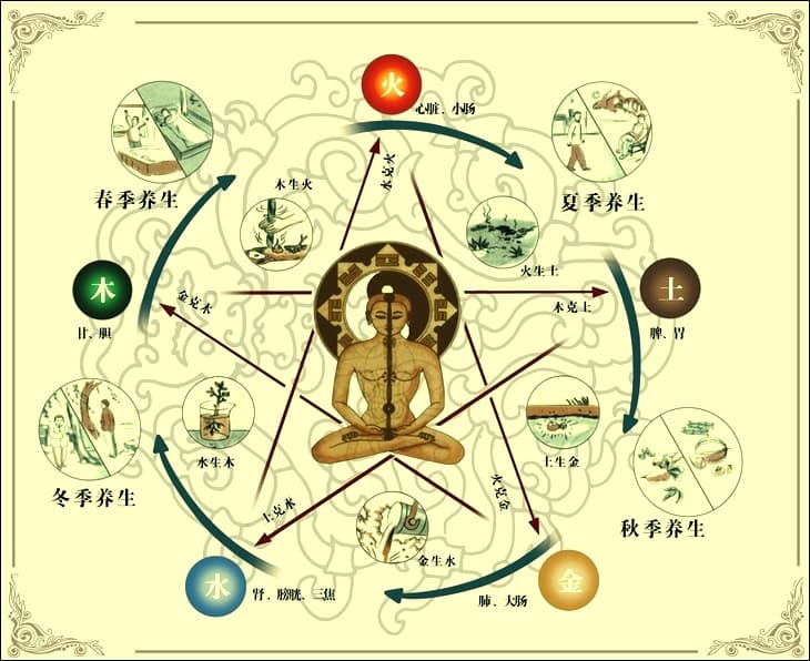 Korean Saju Four Pillars chart